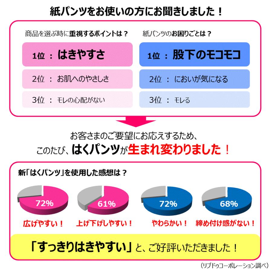 大人用紙おむつ リフレ はくパンツ レギュラー SSサイズ 4回吸収 20枚入 小学生 小さいサイズ 介護用 紙パンツ リハビリパンツ メーカー直販｜magokoro-s｜05