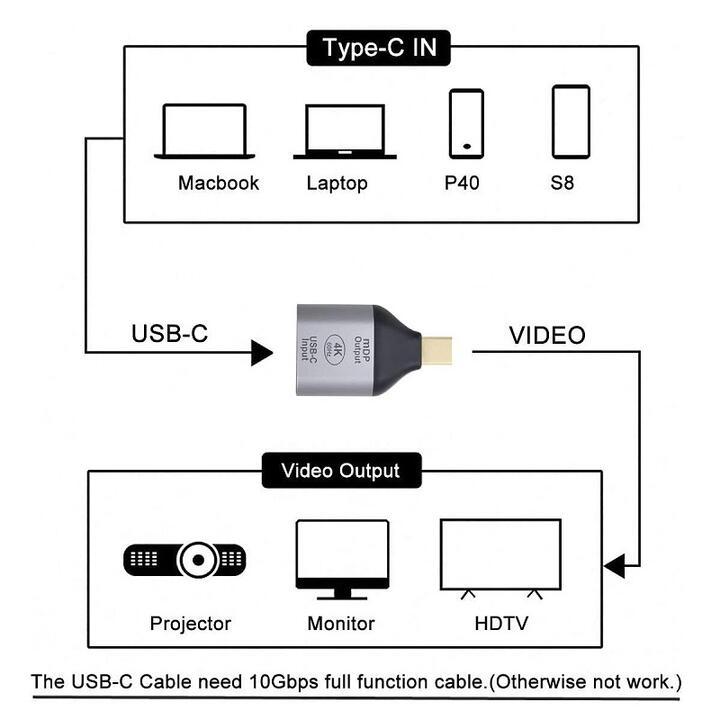 USB 3.1 Type C to Mini DisplayPort 変換アダプタ 音声サポートDP1.4 解像度4K@60Hz 最大8K@Hz対応 メス―オス｜mahsalink｜05