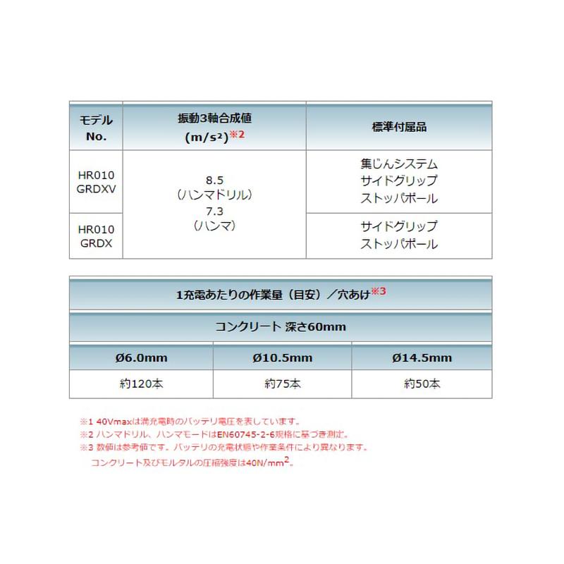 【正規店】マキタ 40V 充電式ハンマドリル HR010GRDX ワンハンド 20mm (充電器・バッテリー2個付)  makita｜makitashop｜11