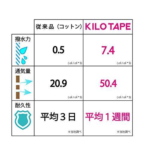 Kilo Alfa キネシオロジーテープ Kilo TAPE(キロテープ) 【長持ち】【超撥水】【超速乾】【日本製】 5cm×5m KPB500｜makotoya1259｜02