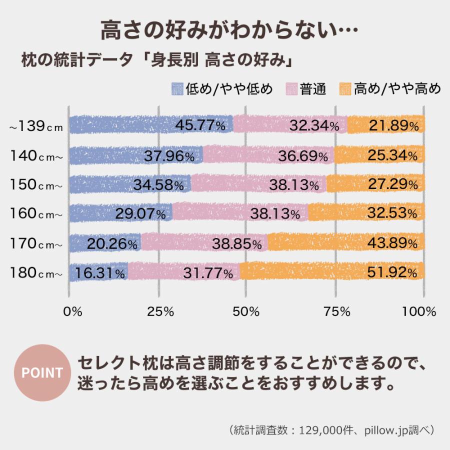 オーダーメイド 枕 セミ オーダーメード セミシングル 50×35cm 高さ 低め 形状 標準形 素材 モチコロール セレクト枕 敬老の日 | まくら | 06