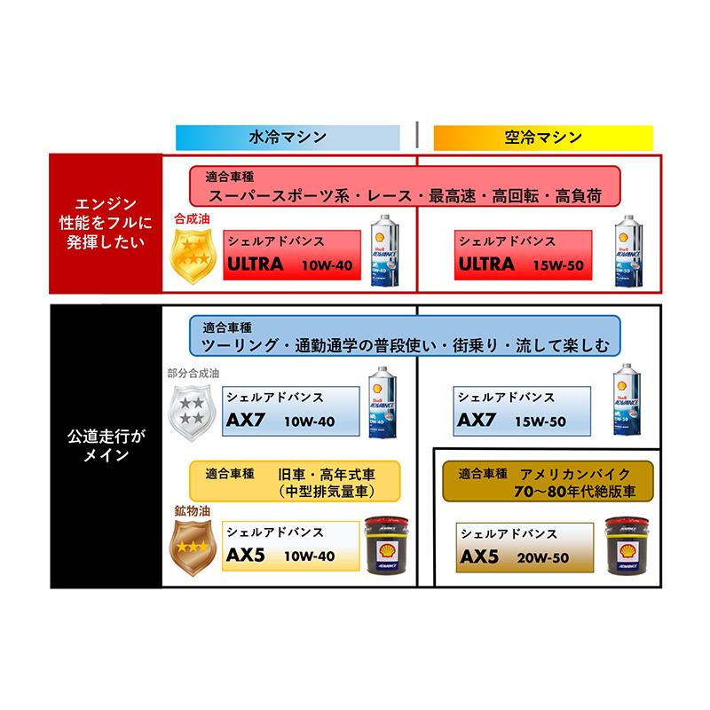 Shell ADVANCE 4T ウルトラ モーターサイクルオイル 10W-40、15W-50  20Lペール |  | 01