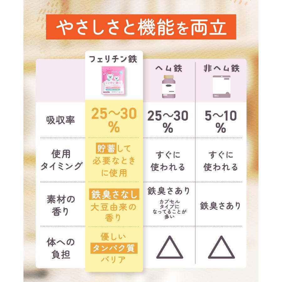ママセレクト ここすく鉄分【まとめ割2袋セット】フェリチン鉄 サプリ