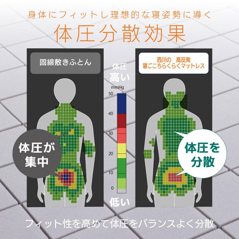 シングル 西川 高反発 マットレス 97×195cm 厚み 8cm 敷き布団 寝返り