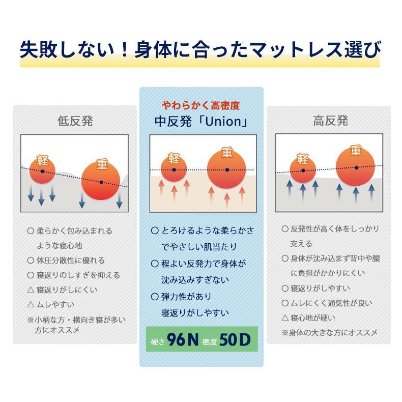 マット ベッドマット ベットマット ノンコイル セミダブル 厚さ4cm中反発マットレス ユニオン 【ラムウール】