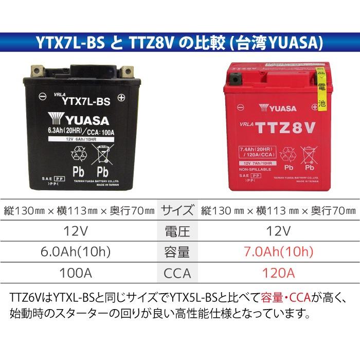 バイク バッテリー YTZ8V 互換 TTZ8V 台湾 ユアサ (互換 YTZ8V DTZ8V GTZ8V FTZ8V YTX7L-BS) YUASA 台湾ユアサ 台湾YUASA 液入り PCX CRF250 ラリー MT-25｜manshin｜04
