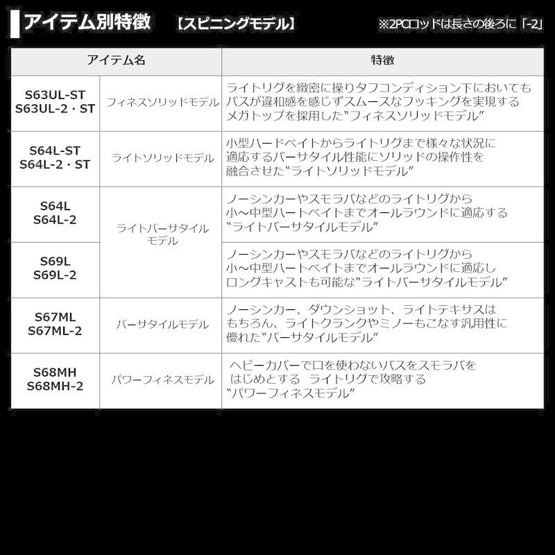 ダイワ(DAIWA) 21 ブレイゾン C66M-2 2ピース ベイトキャスティングモデル DAIWA ブレイゾン C66M 2ピース ベイトキャスティングモデル サイズ