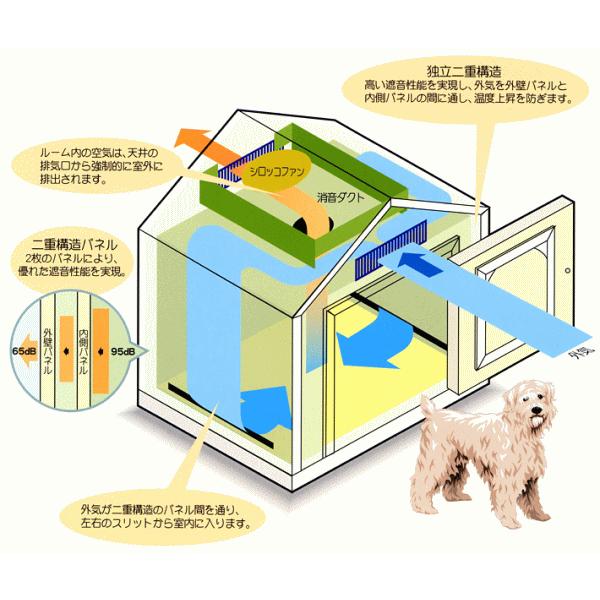 新作商品 正規品 送料無料 防音犬小屋 ワンだあルーム ボックスフラット屋根タイプ Pvu 030f 犬小屋 屋外サークル