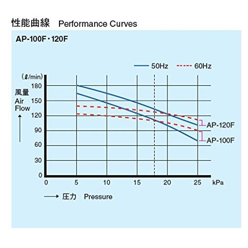 「送料無料・年末感謝」 安永（ヤスナガ）エアーポンプ AP-100F 【3498834110】(19074円)