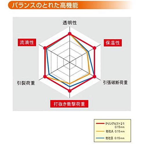 【タイムセール】 サンテーラ株式会社 農業用フィルム クリンアルファ21 原反 厚み150?m 幅185cm 長さ100m 【HOV1044938110】(37305円)