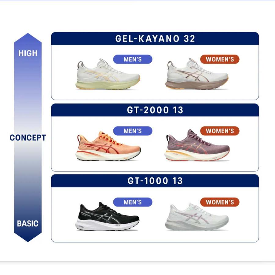 ASICS アシックス ゲルカヤノ 32 エクストラワイド 28cm 幅広 4E 楽天市場】アシックス GEL-KAYANO 32 EXTRA WIDE ゲルカヤノ 32