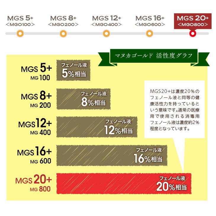 マヌカハニー Mgs Mg 800 250g 送料無料 マリリニュージーランド 無添加 非加熱 マヌカはちみつ Manuka Honeyとは Mnr Mgs 250g 1 マヌカハニーのマリリnzland 通販 Yahoo ショッピング