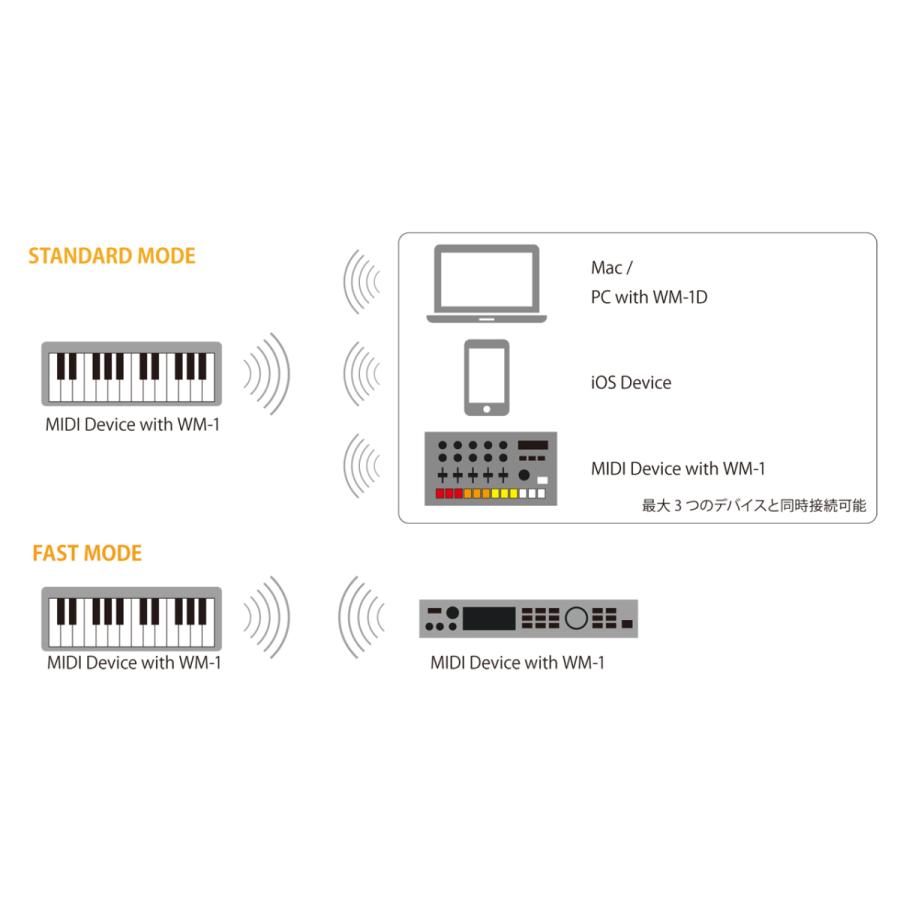 Roland WM-1 ×２個 + BOSS WL-20L セット　ワイヤレスMIDIアダプター／ワイヤレスシステム［宅配便］【区分A】｜marks-music｜02