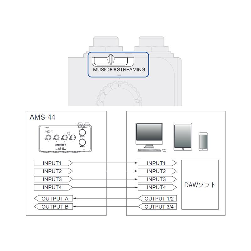 ZOOM AMS-44 オーディオインターフェースの画像