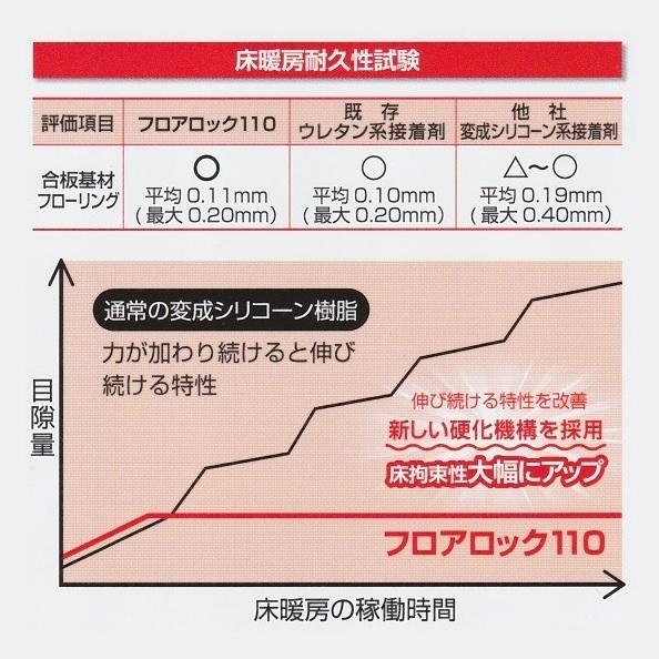 セメダインフロアロック110L　neoパック600ｍｌ一液反応硬化変成シリコン樹脂系接着(RE-562)木質床材・床根太・床束施工用　住宅環境対策品・床暖房対応品｜maru09｜05