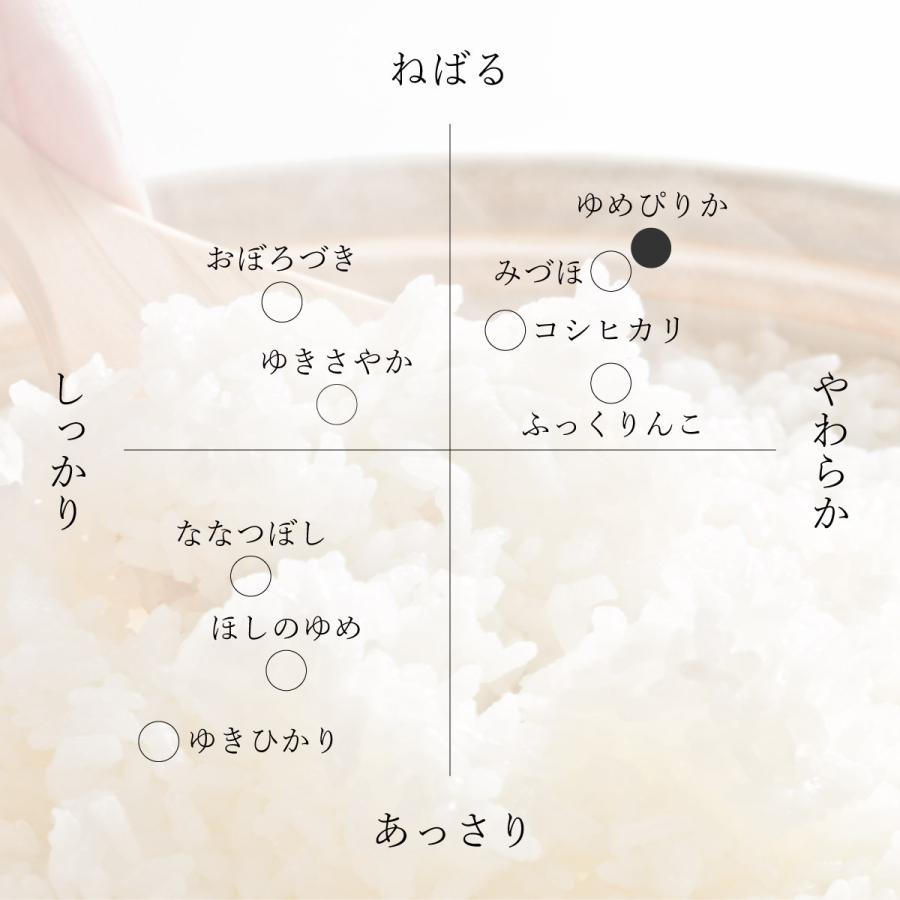 産地限定 ゆめぴりか 30kg 北海道産 玄米 白米 令和5年産 米 お米 送料無料 真空パックに変更可｜marukichikayano｜08