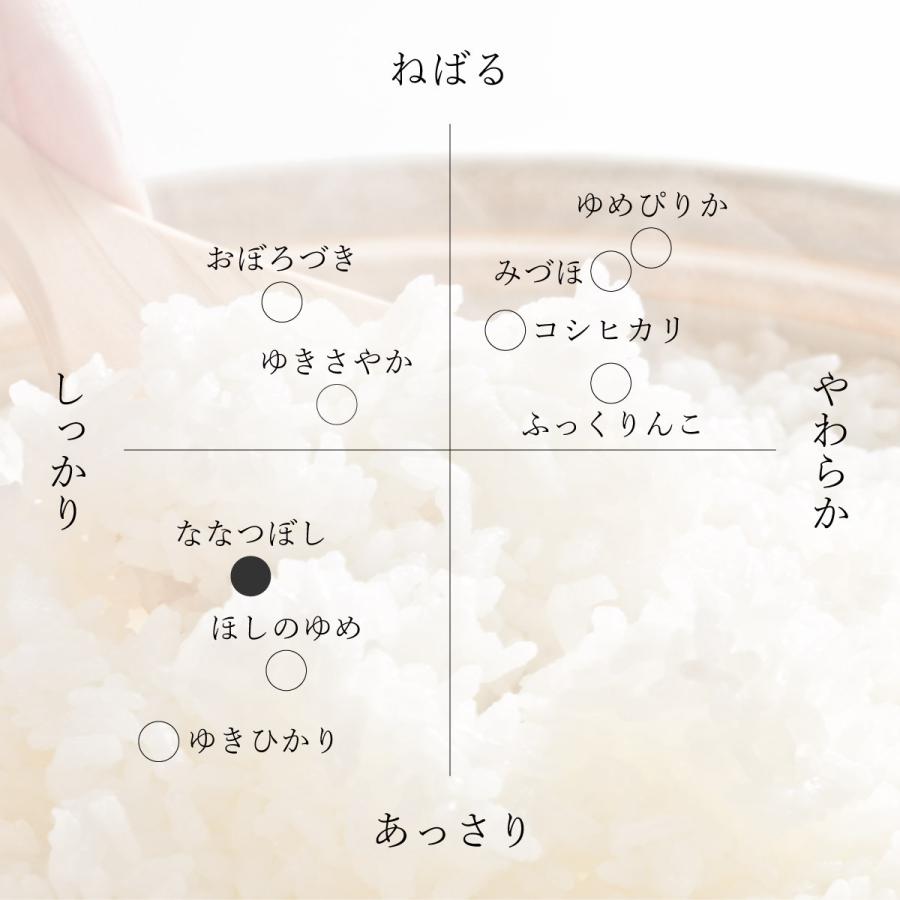 産地限定 ななつぼし 30kg 北海道産 玄米 白米 令和5年産 米 お米 送料無料 真空パックに変更可｜marukichikayano｜08