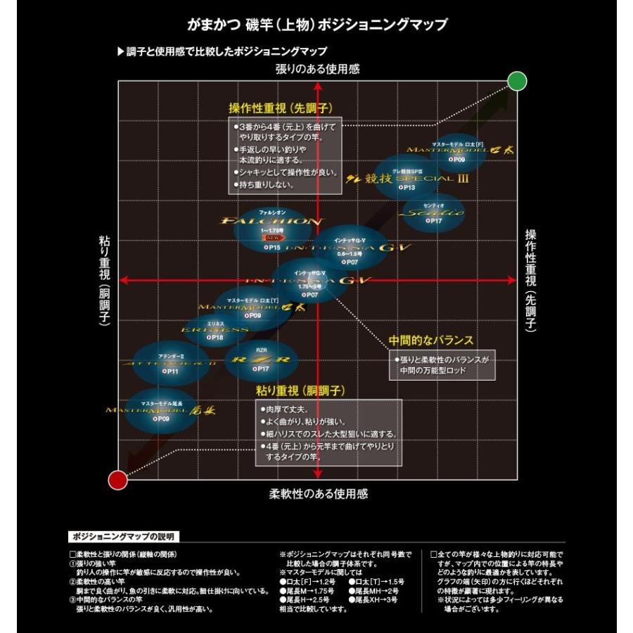 Gamakatsu がまかつ がま磯 インテッサ G V 1.75-5.3m : つり具の