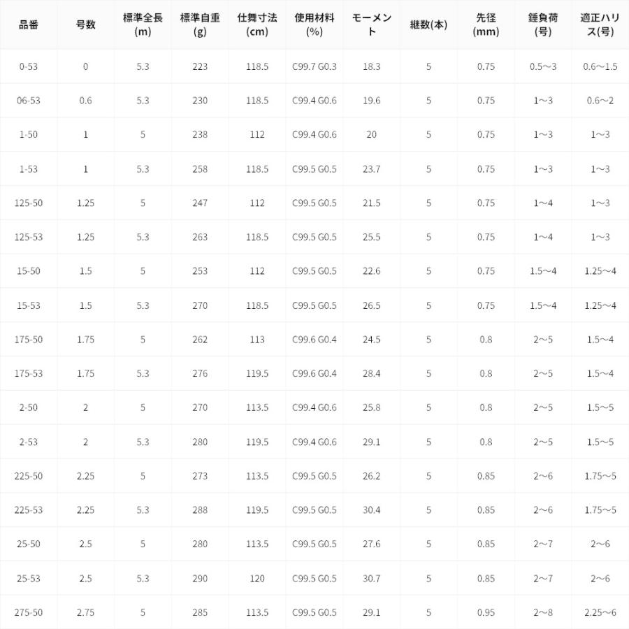 がま磯 がまかつ アテンダー3 1-53 1号 5.3m フカセ釣り 磯竿 振出し