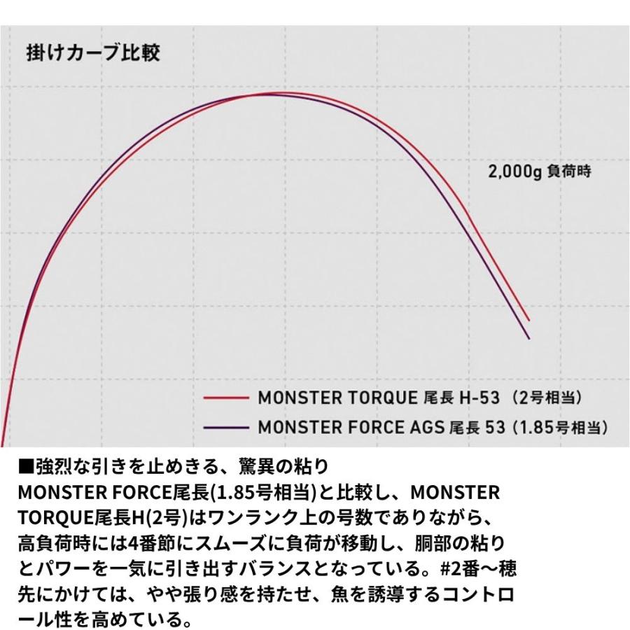 DAIWA（ダイワ） モンスタートルク 尾長 H-53 磯竿 グレ メジナ おなが
