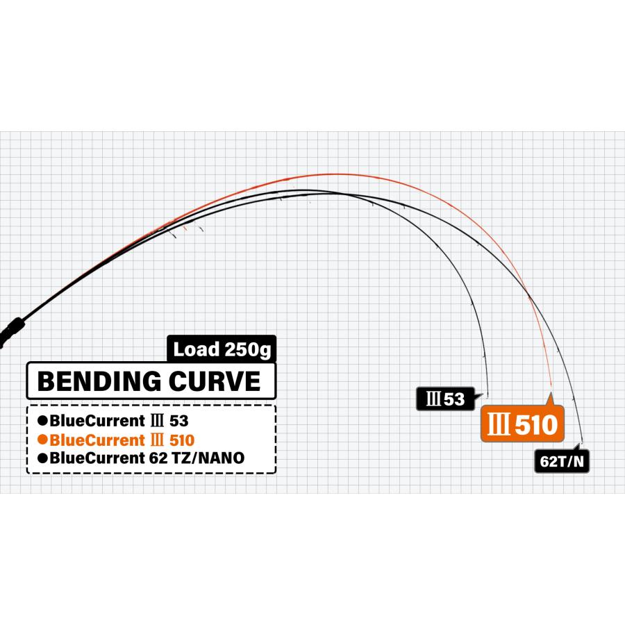YAMAGA Blanks ヤマガブランクス ブルーカレント3 510 アジング