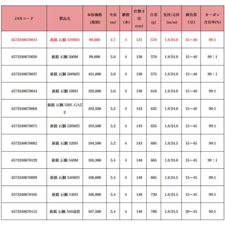 ロッドコム 新鋭石鯛 540遠投 石鯛竿 底物竿 イシダイ : つり具の