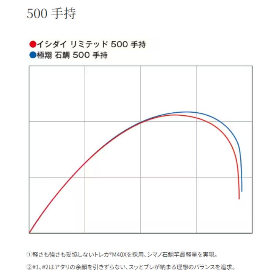 シマノ（SHIMANO） 石鯛リミテッド 500 手持 石鯛竿 イシダイ 底物竿