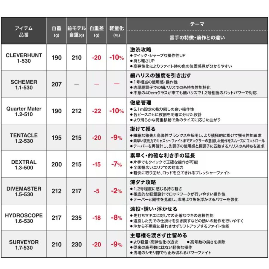 シマノ（SHIMANO） 24 ファイアブラッド スキマー 1.1-530 磯竿 グレ
