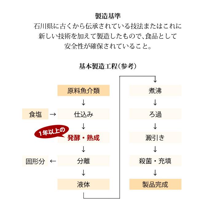 (石川県産)能登特産 魚醤油 いしる いしり よしる 3種詰合せ：500ml×各1本 送料込み｜maruya｜12