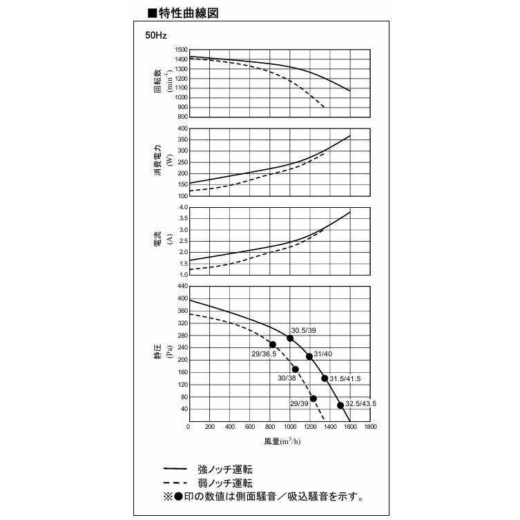 三菱電機（MITSUBISHI ELECTRIC） BFS-120SUG2 三菱 産業用送風機