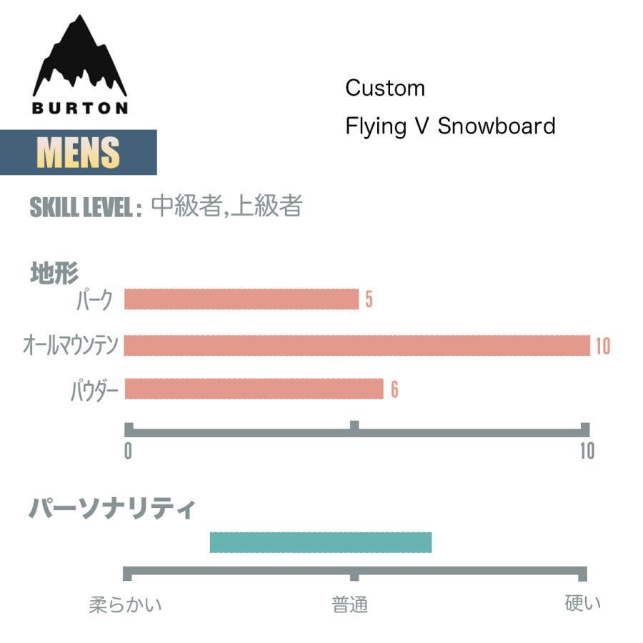 バートン スノーボード 板 メンズ 23-24 Burton カスタム フライングV W24JP-107071 Mens Custom Flying V Snowboard 150 154 156 158 ディレクショナルシェイプ｜masanagoya｜06