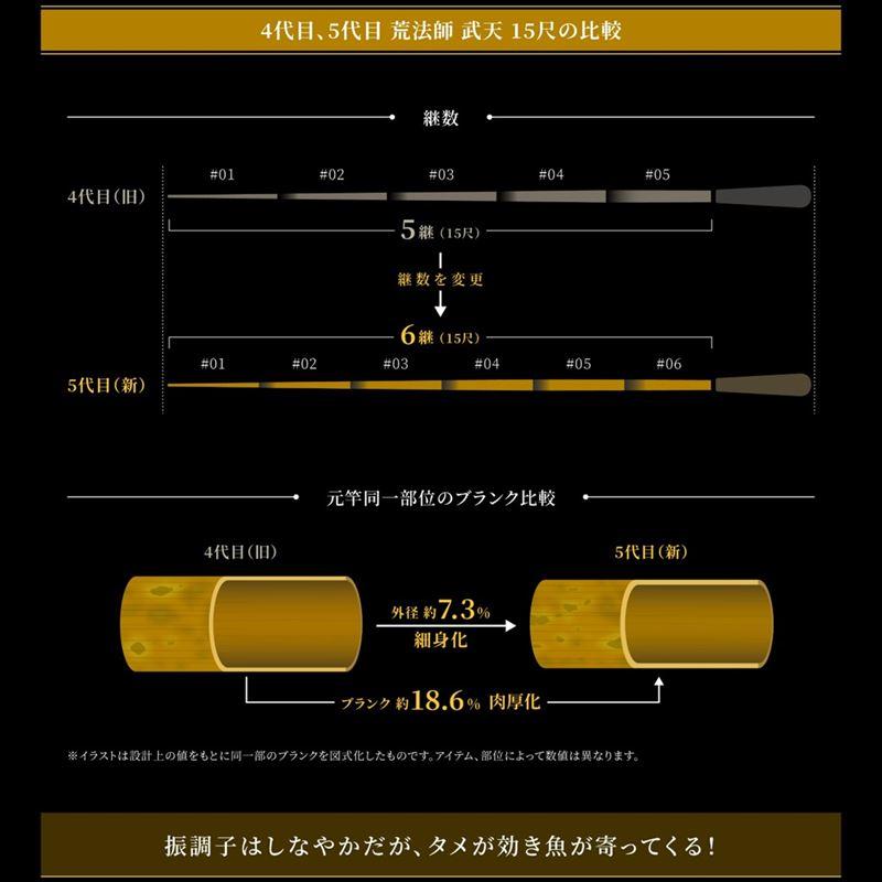 ダイワ ヘラ竿 荒法師 武天 18・J 24年モデル【同梱不可】_5