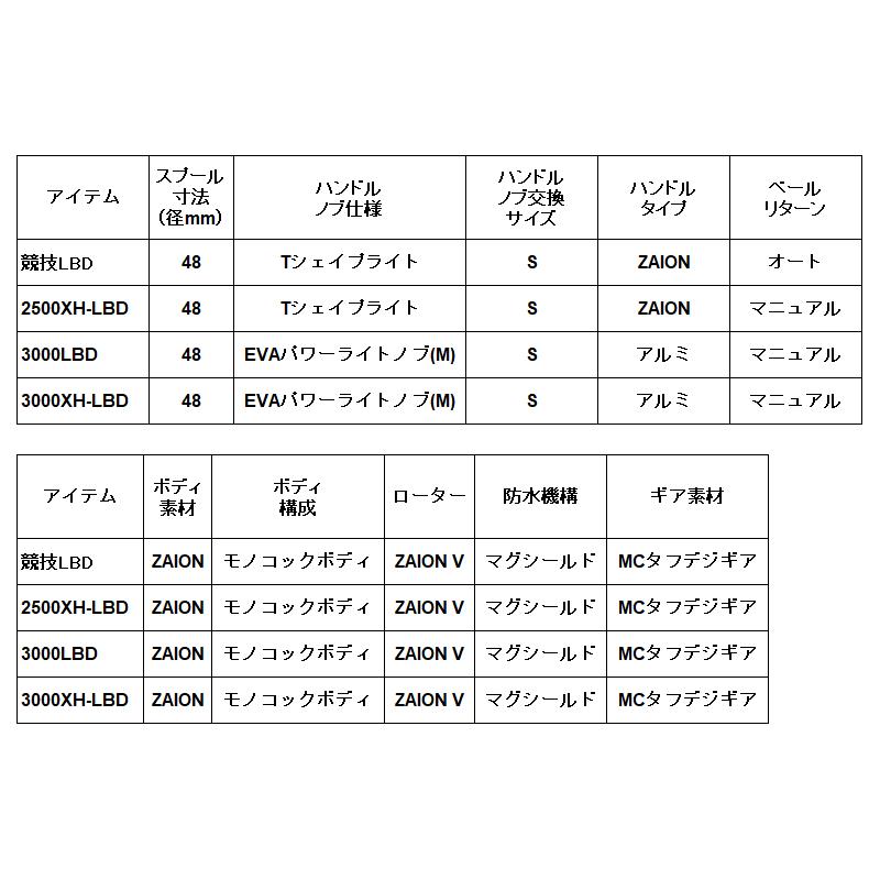 ダイワ レバーブレーキリール インパルト 3000XH-LBD 24年モデル レバーブレーキリール_7