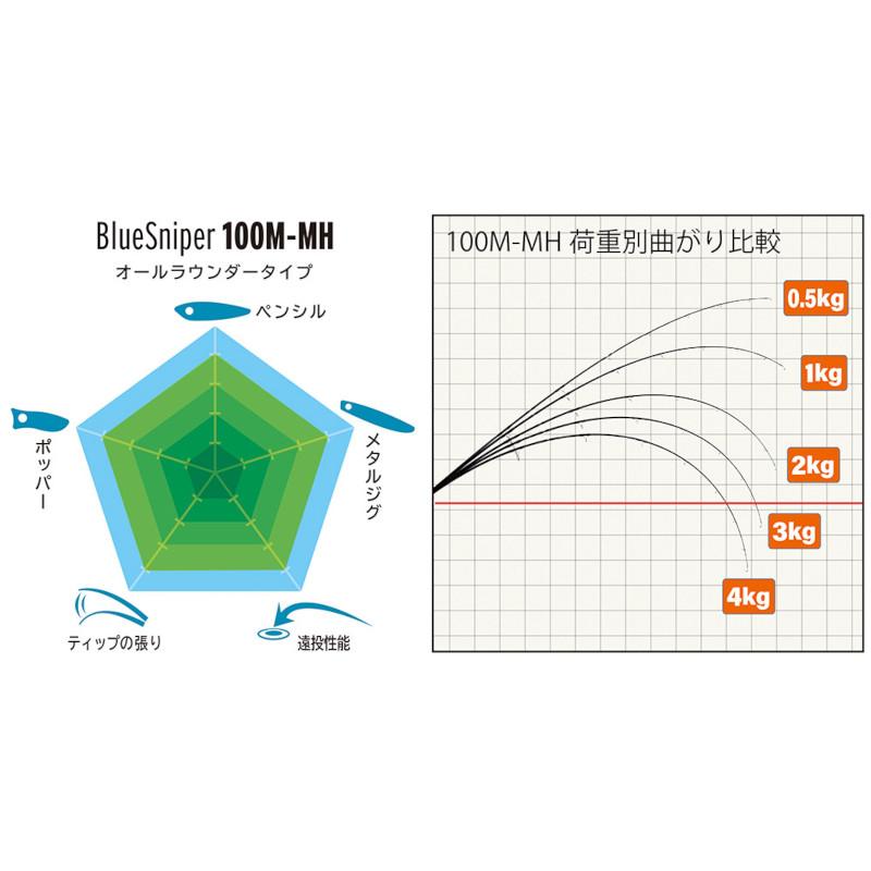 ヤマガブランクス ショアジギングロッド ブルースナイパー 100M-MH 24