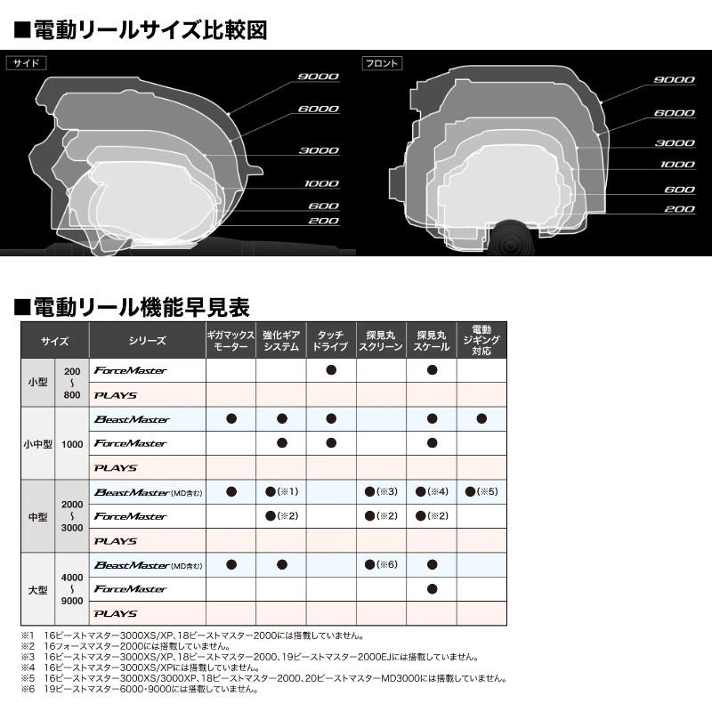 シマノ 電動リール ビーストマスター 2000 右ハンドル 22年モデル 電動リール｜mastak｜07