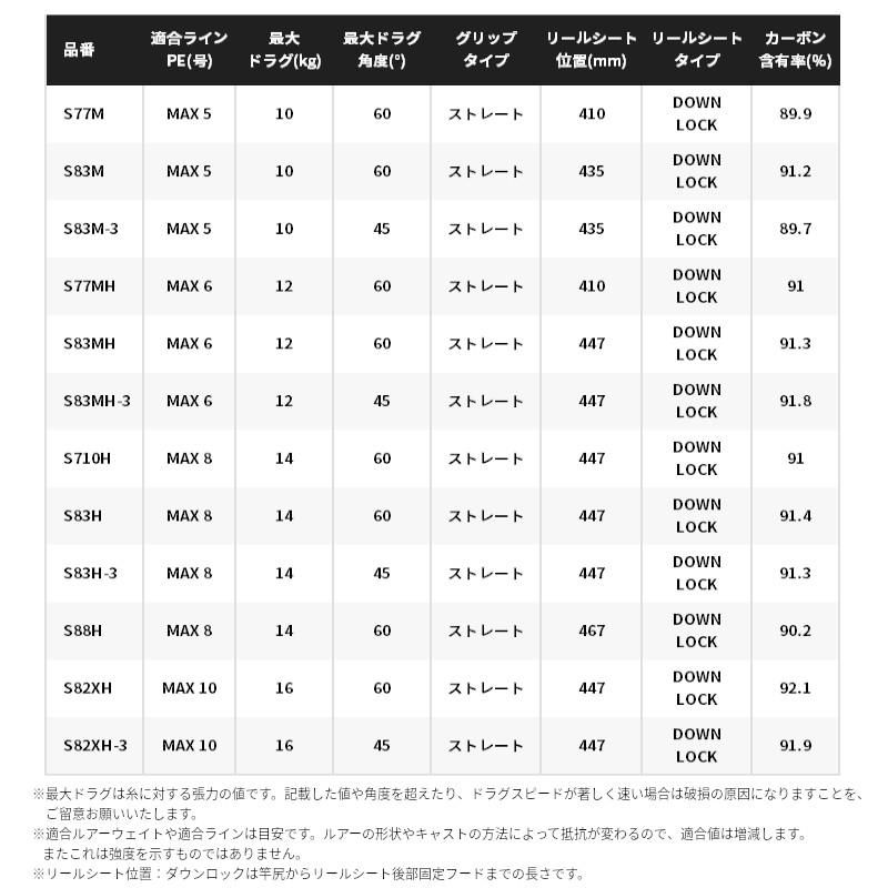 シマノ キャスティングロッド オシアプラッガー フルスロットル S82XH 