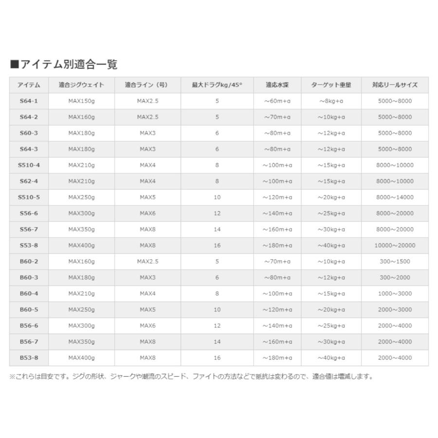 シマノ ジギングロッド ゲームタイプJ S64-3 [2020年モデル]【大型商品】【同梱不可】【他商品同時注文不可】｜mastak｜02