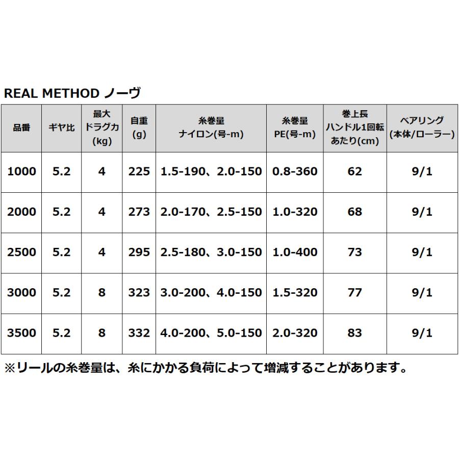 現品限り】 スピニングリール リアルメソッド ノーヴ 3000 CM-250 REAL