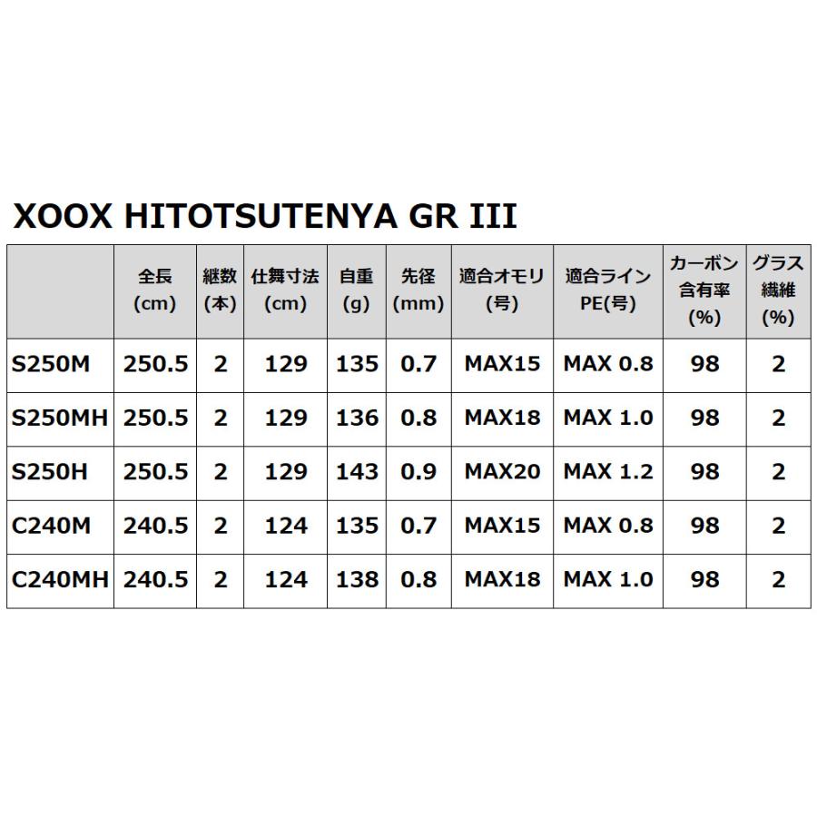 【現品限り】 船竿 XOOX HITOTSUTENYA GR III S250H【大型商品】【同梱不可】【他商品同時注文不可】_5
