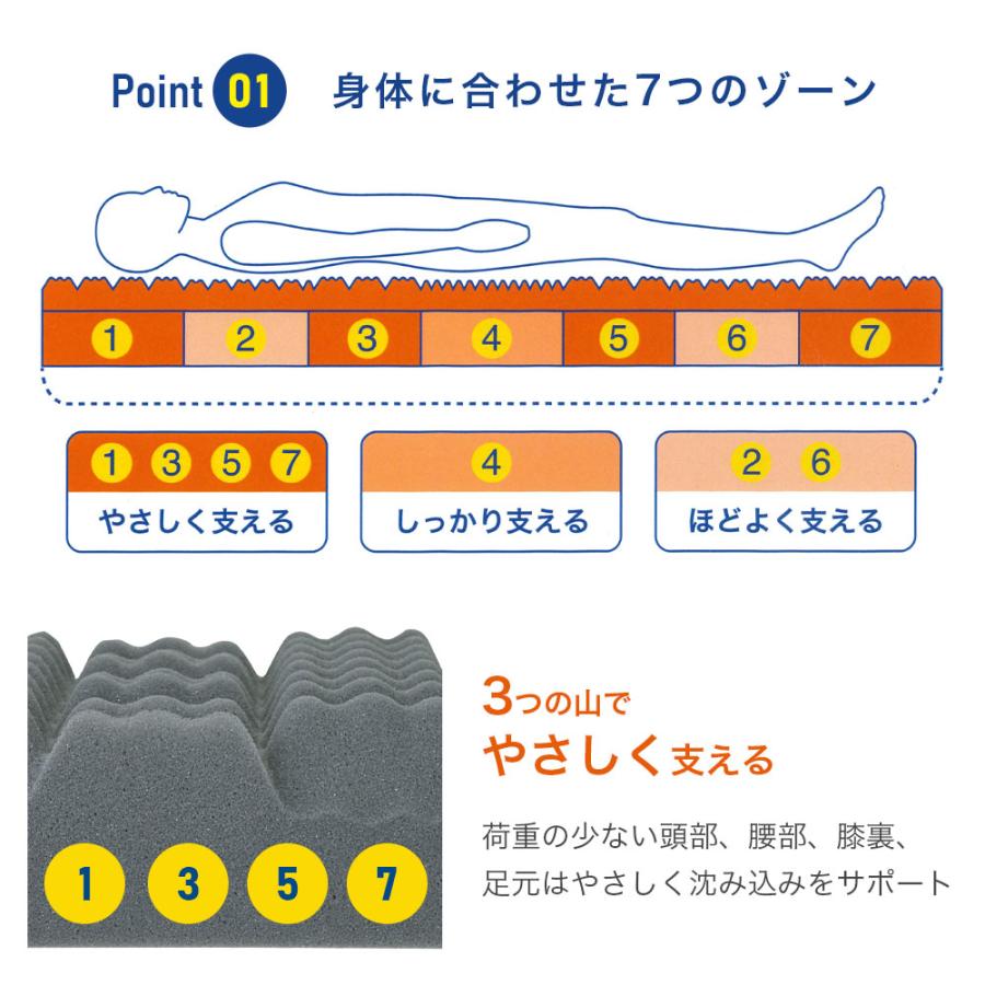 西川 シングル ラクシーン プレミアム マットレス 昭和西川 厚さ10cm 高反発 高硬度 体圧分散 敷布団 敷き布団 22289-03551【大型宅配便】｜masumen｜05