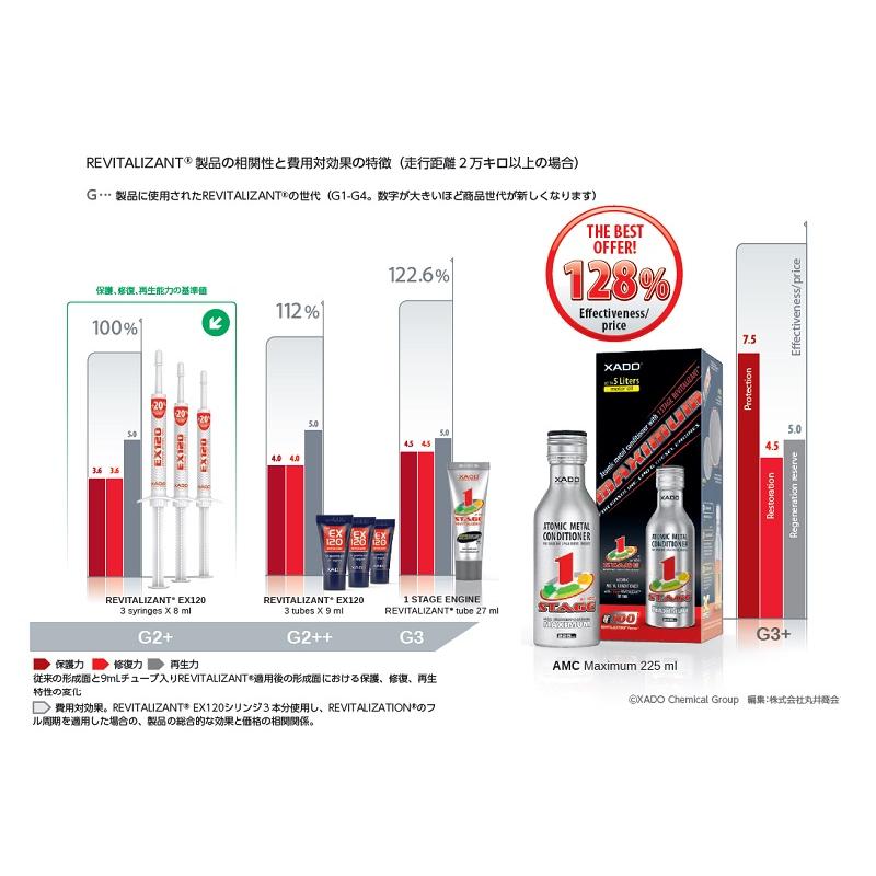 予約受付中・6月下旬再入荷予定】XADO AMC MAXIMUM 1Stage エンジン