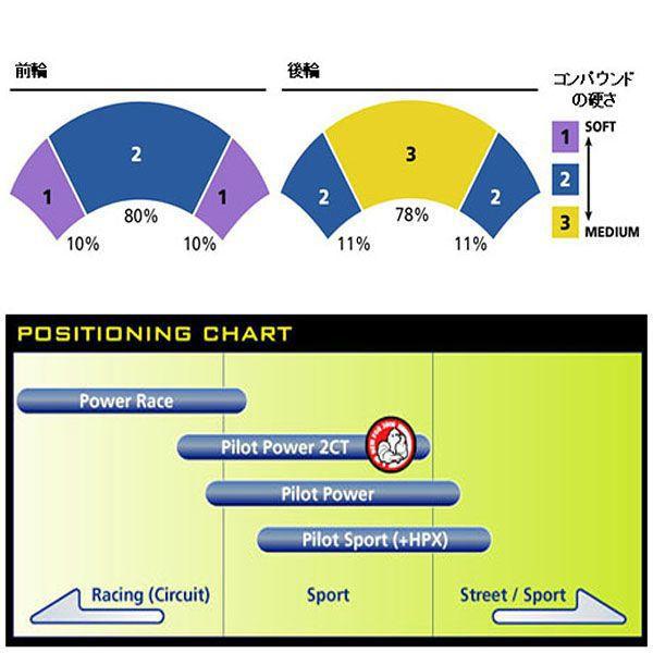 MICHELIN PILOT POWER 2CT 前後Set ZZR1400 Z1000 GSX-R750 998R 996 999 120/70ZR17 190/50ZR17 120/70-17 190/50-17フロント リア タイヤ｜max-advancer｜04