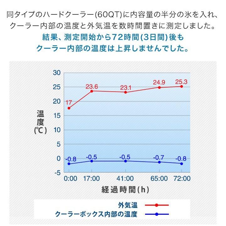 クーラーボックス 小型 18.9L 20QT クーラーバッグ ハードクーラーボックス プロ仕様 釣り キャンプ バーベキュー 運動会 FIELDOOR 送料無料 | FIELDOOR | 08