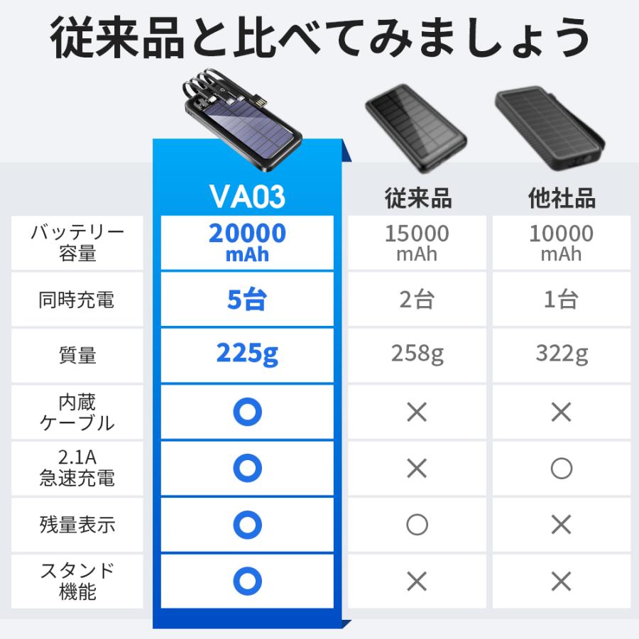 【レビュー特典開催！】空調ウェア対応 モバイルバッテリー 20000mAh 薄型 軽量 大容量 5台同時充電 ソーラー充電 PSE認証 5V/2A スタンダード機能 残量表示付き |  | 17