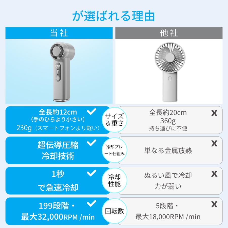 2026新作! ハンディファン 手持ち扇風機 冷却プレート 小型 mini 7000mAh 無段階風量調節 超強風 -26℃瞬間冷却 携帯扇風機 卓上 首掛け 静音 軽量 コンパクト | ブランド登録なし | 10