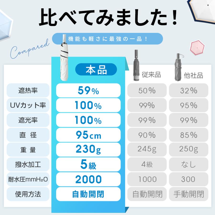 折りたたみ傘 日傘 完全遮光 折りたたみ 晴雨兼用傘 軽量 晴雨兼用 超軽量 折り畳み傘 6本骨 uvカット 紫外線対策 日焼け対策 メンズ レディース おりたたみ傘 | ブランド登録なし | 22