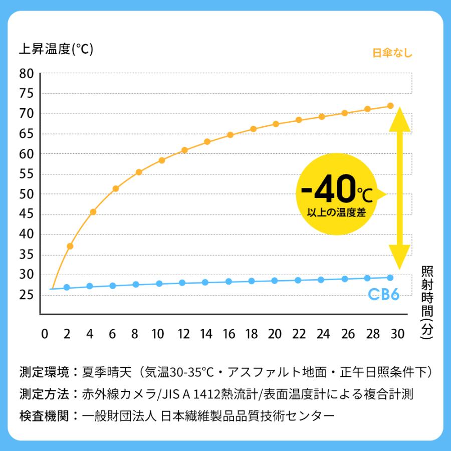 折りたたみ傘 日傘 完全遮光 折りたたみ 晴雨兼用傘 軽量 晴雨兼用 超軽量 折り畳み傘 6本骨 uvカット 紫外線対策 日焼け対策 メンズ レディース おりたたみ傘 | ブランド登録なし | 12