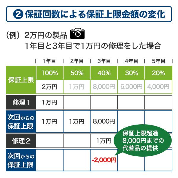個人様限定 物損対応5年延長保証サービス （メール・郵送でお届け ※お