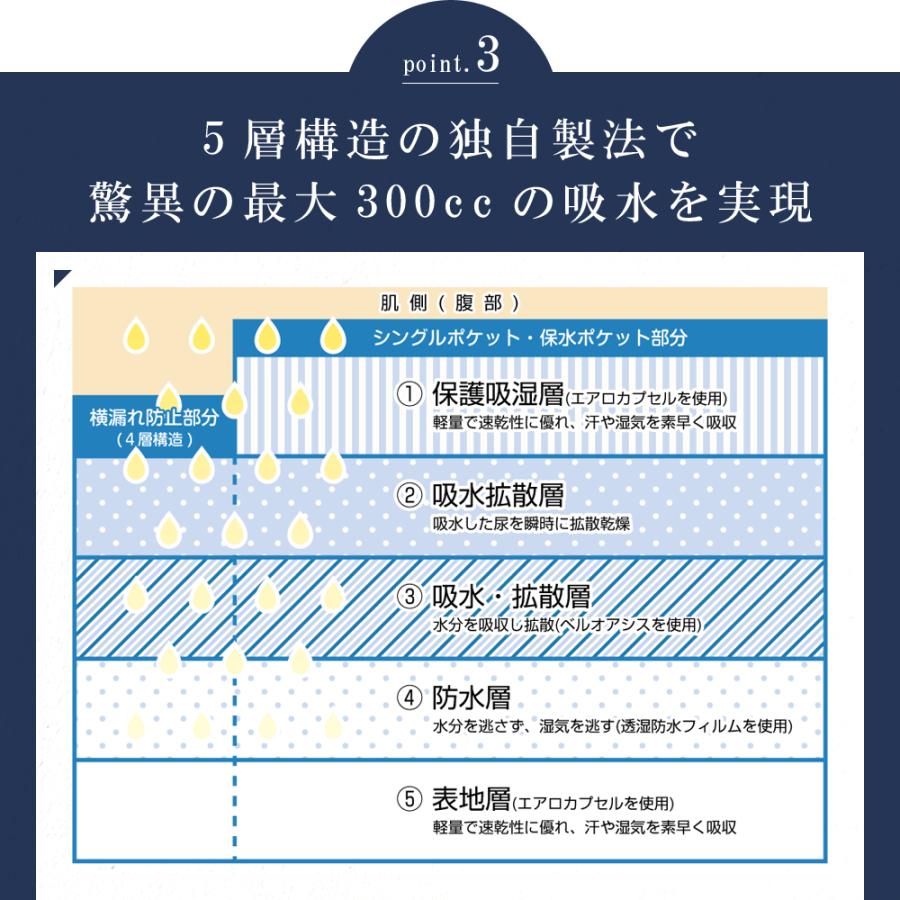失禁パンツ 尿漏れパンツ 男性用 大容量タイプ ボクサーパンツ メンズ 尿失禁 防水 日本製 吸水パンツ はれパン 360 最大300cc LLサイズ 送料無料 |  | 10