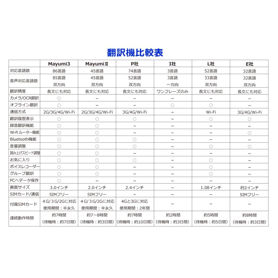翻訳機 オフライン翻訳 半永久使用可能 グローバルデータSIM付 AI双方